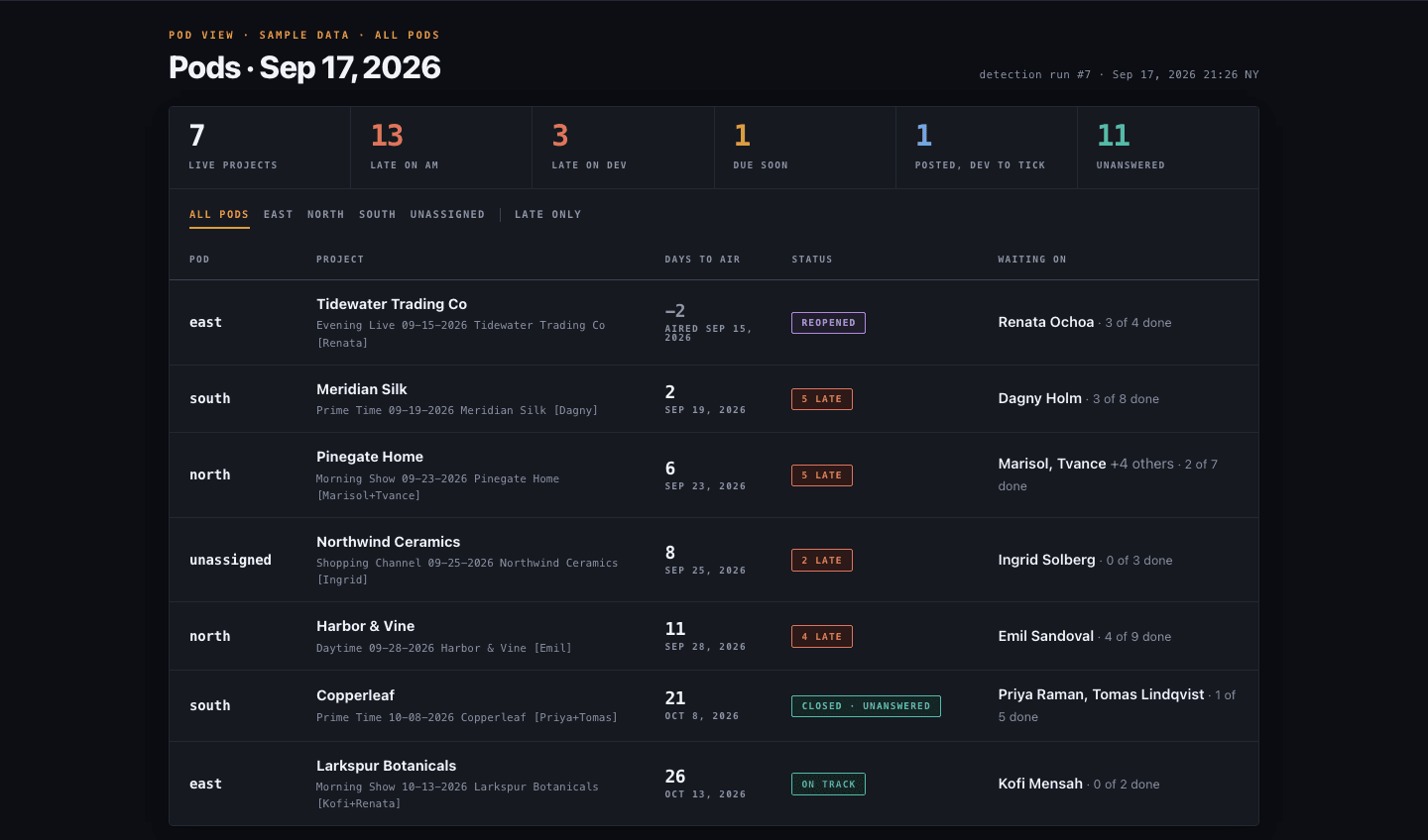Project board listing every live project with its deadline, status and who each one is waiting on